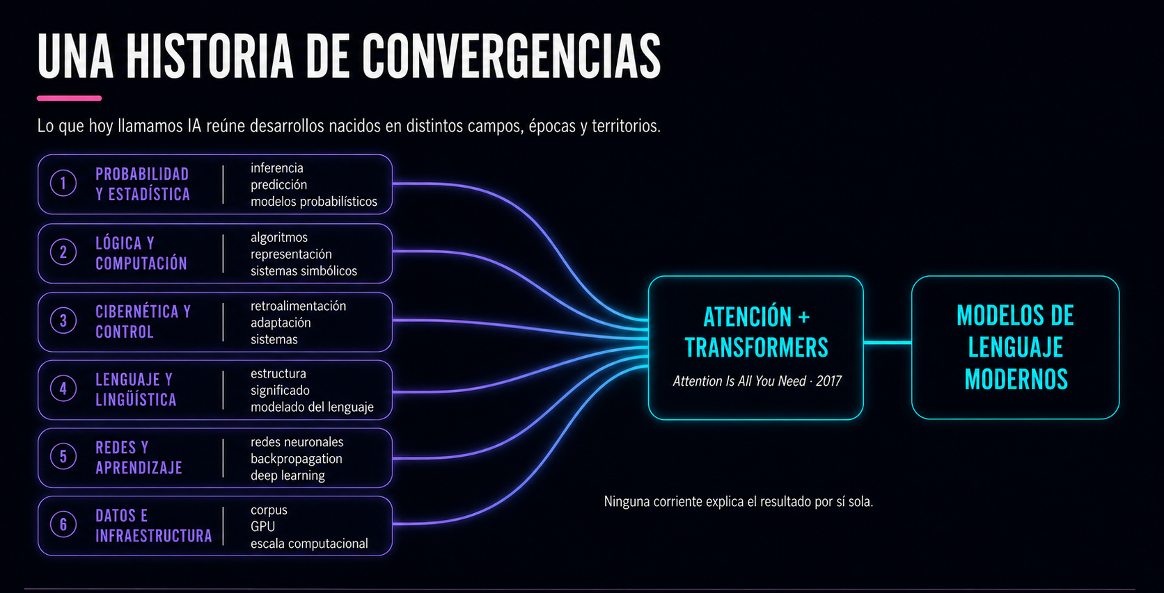 Slide 1. Una historia de convergencias: seis corrientes históricas confluyen en atención, transformers y modelos de lenguaje modernos.