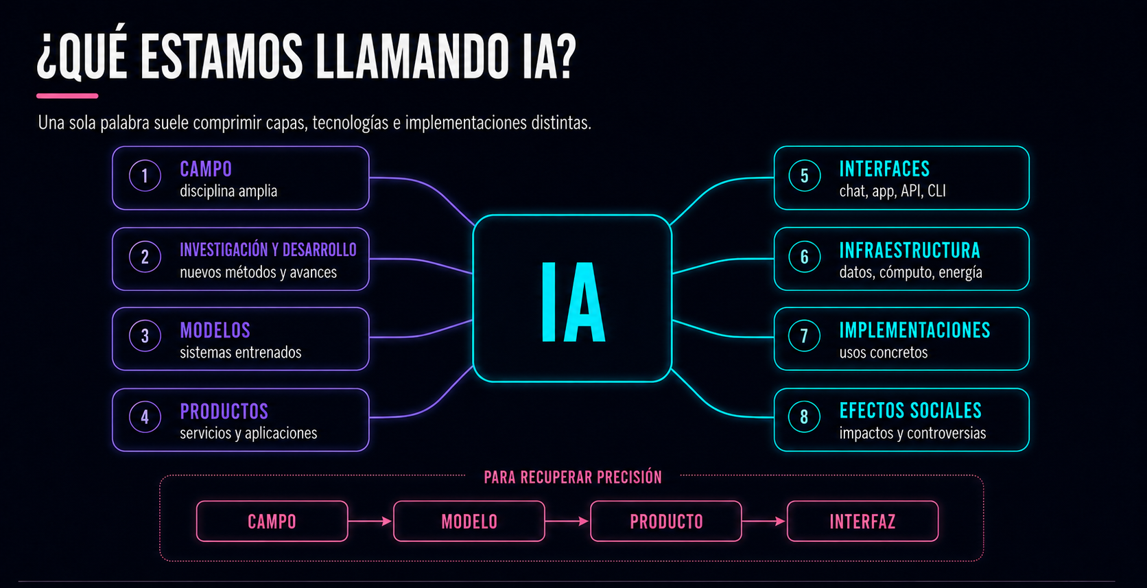 Slide 2. Qué estamos llamando IA: campo, investigación, modelos, productos, interfaces, infraestructura, implementaciones y efectos sociales.