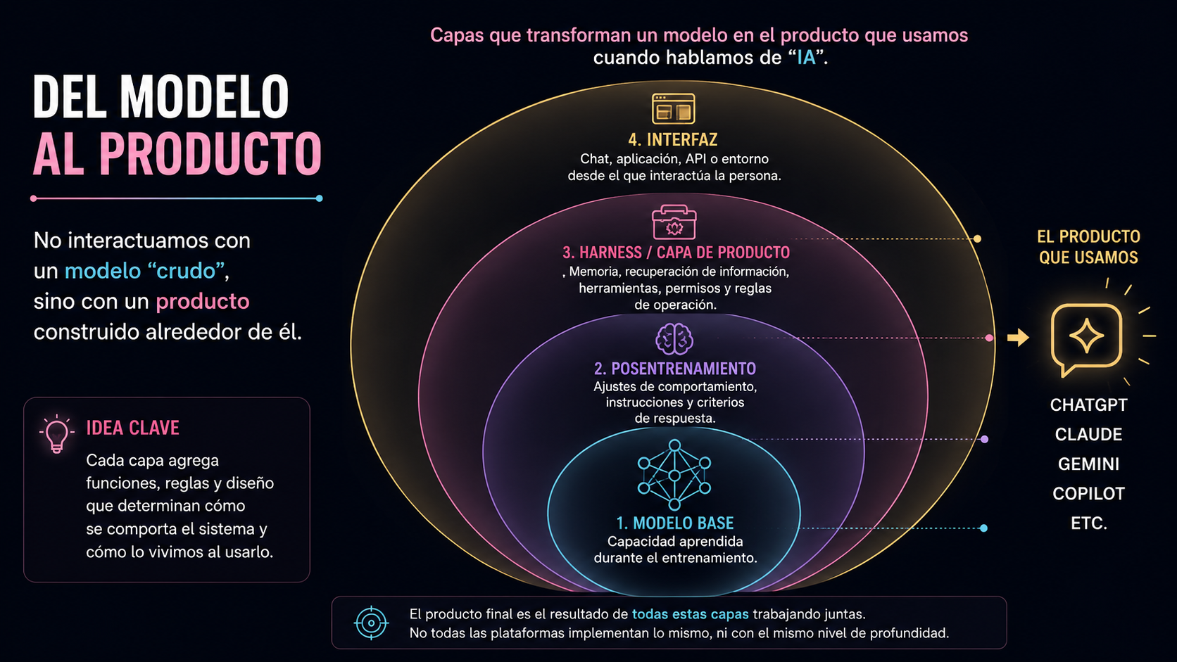 Slide 3. Del modelo al producto: modelo base, posentrenamiento, capa de producto e interfaz forman el sistema final que usamos.