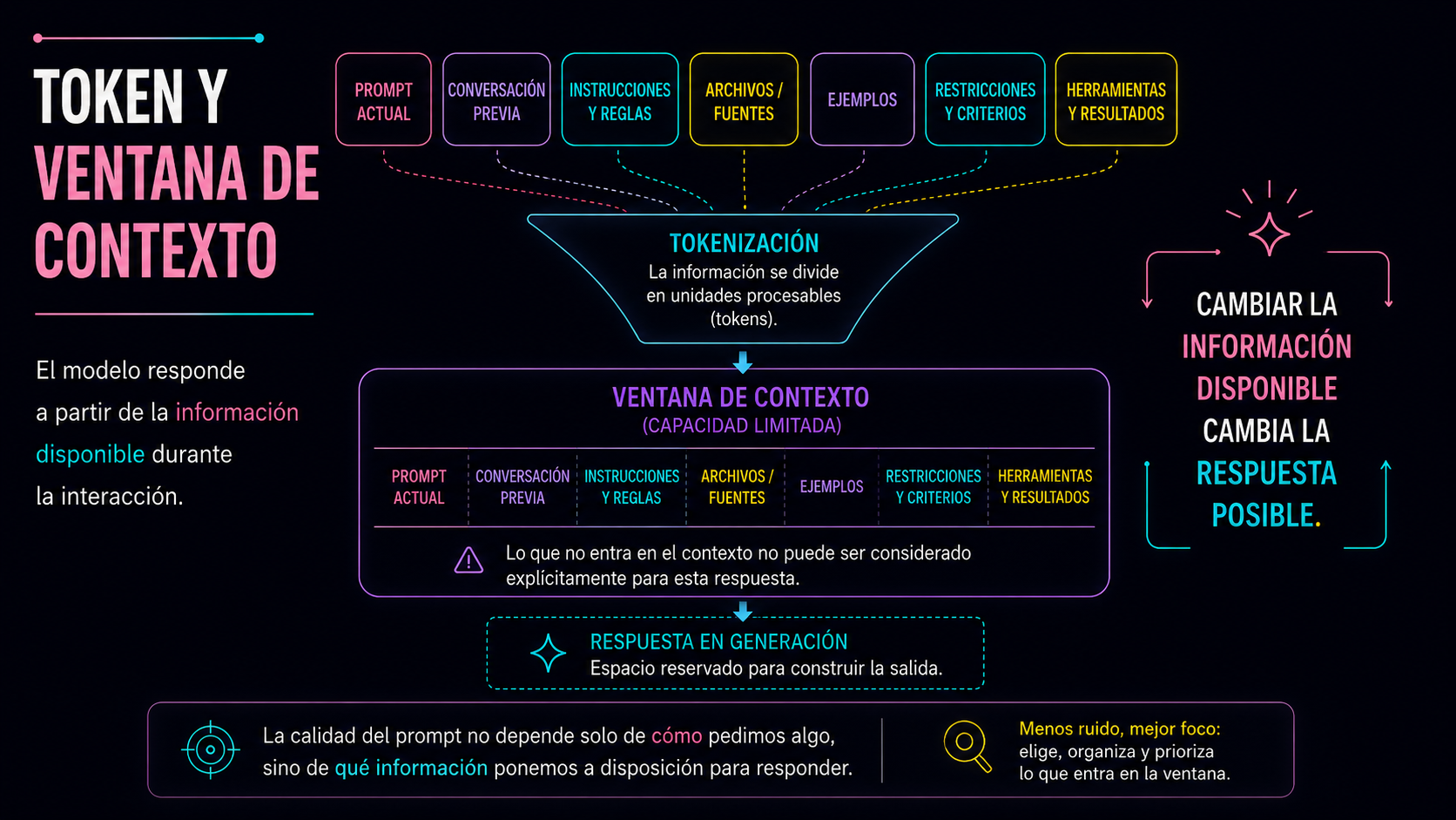 Slide 4. Token y ventana de contexto: el modelo procesa información disponible y su capacidad limitada condiciona la respuesta posible.