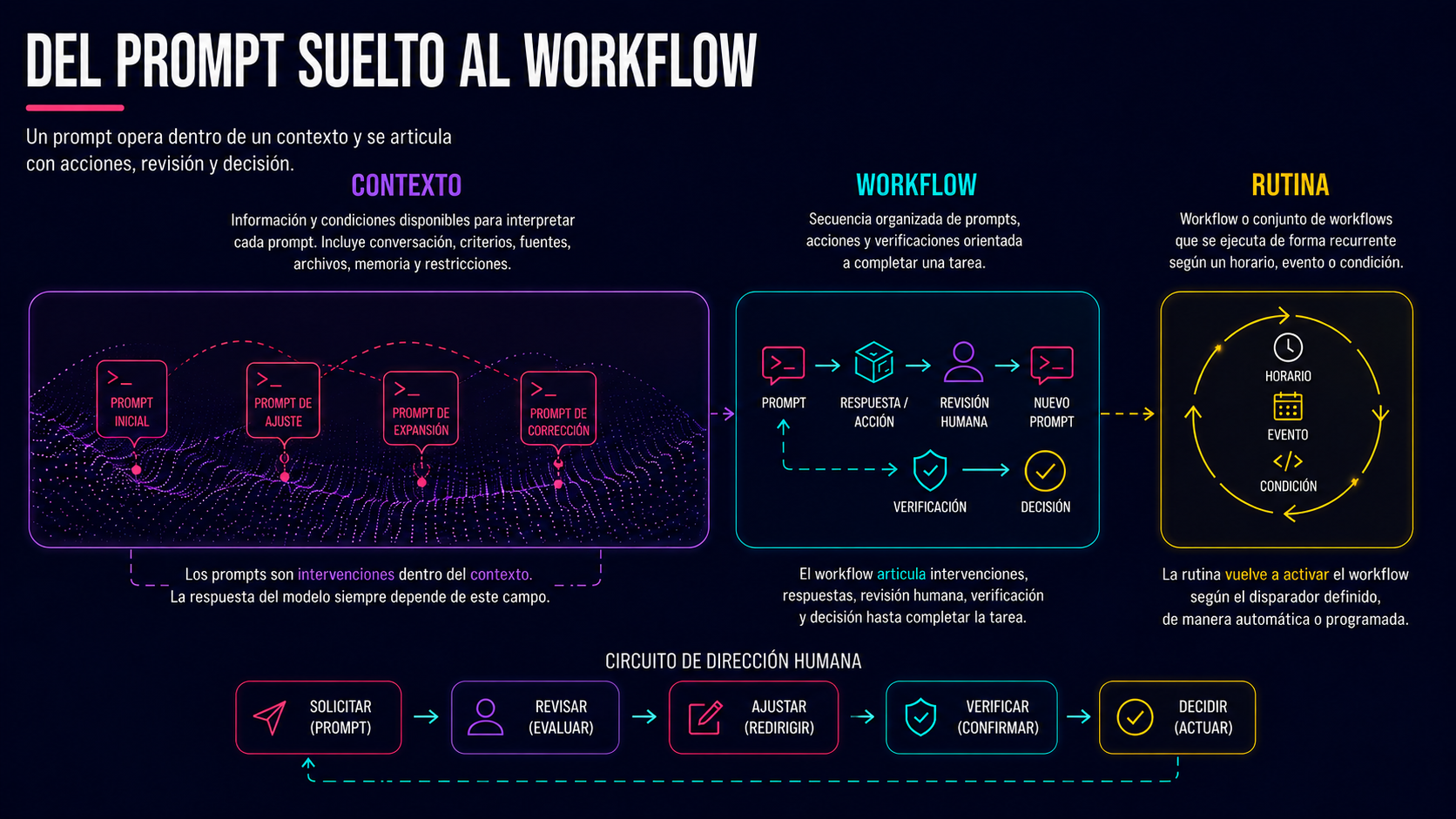 Slide 5. Del prompt suelto al workflow: contexto, secuencia de acciones y rutina recurrente bajo dirección humana.