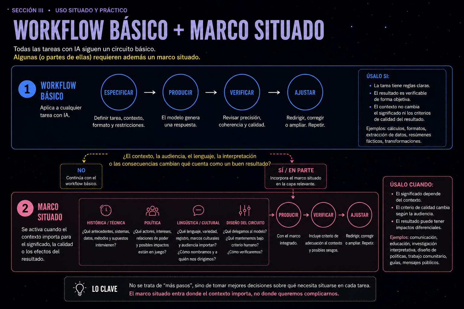 Slide 6. Workflow básico más marco situado: cuándo basta especificar, producir, verificar y ajustar, y cuándo el contexto exige una capa situada.