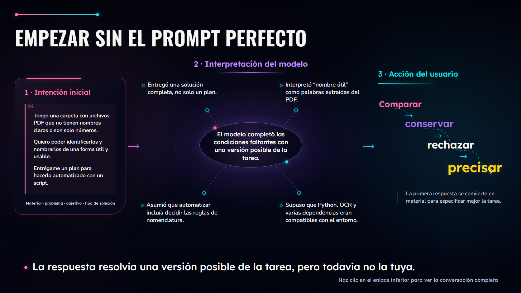 Slide 7. Empezar sin el prompt perfecto: intención inicial, interpretación del modelo y acción del usuario para precisar la tarea.