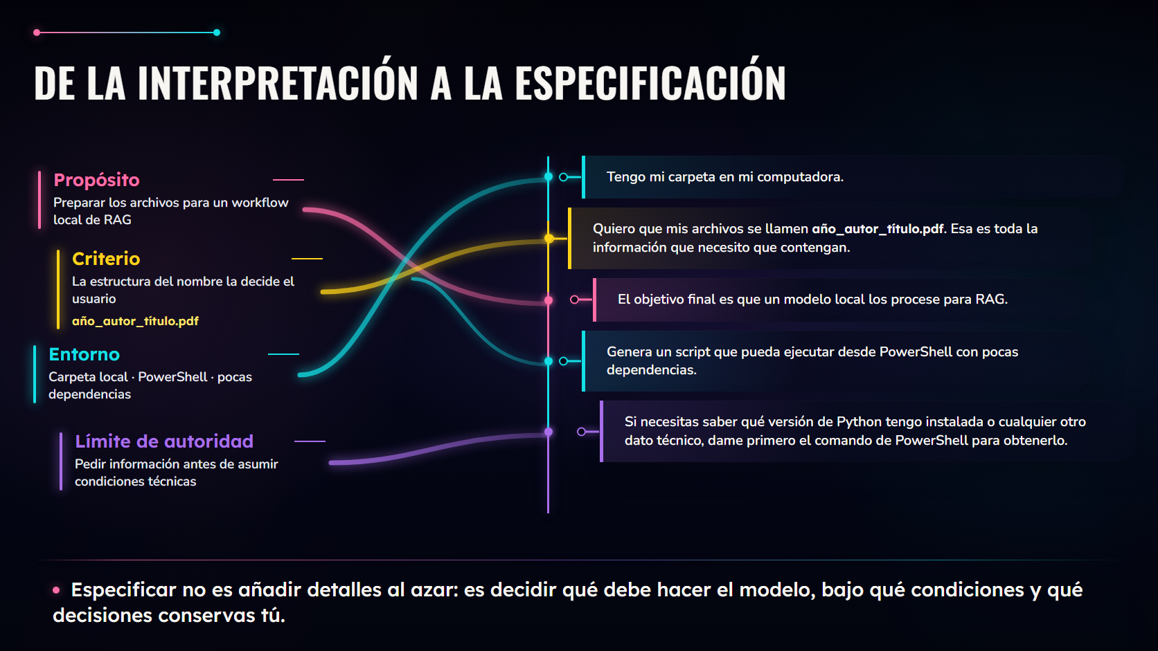 Slide 8. De la interpretación a la especificación: propósito, criterio, entorno y límite de autoridad se convierten en instrucciones concretas.