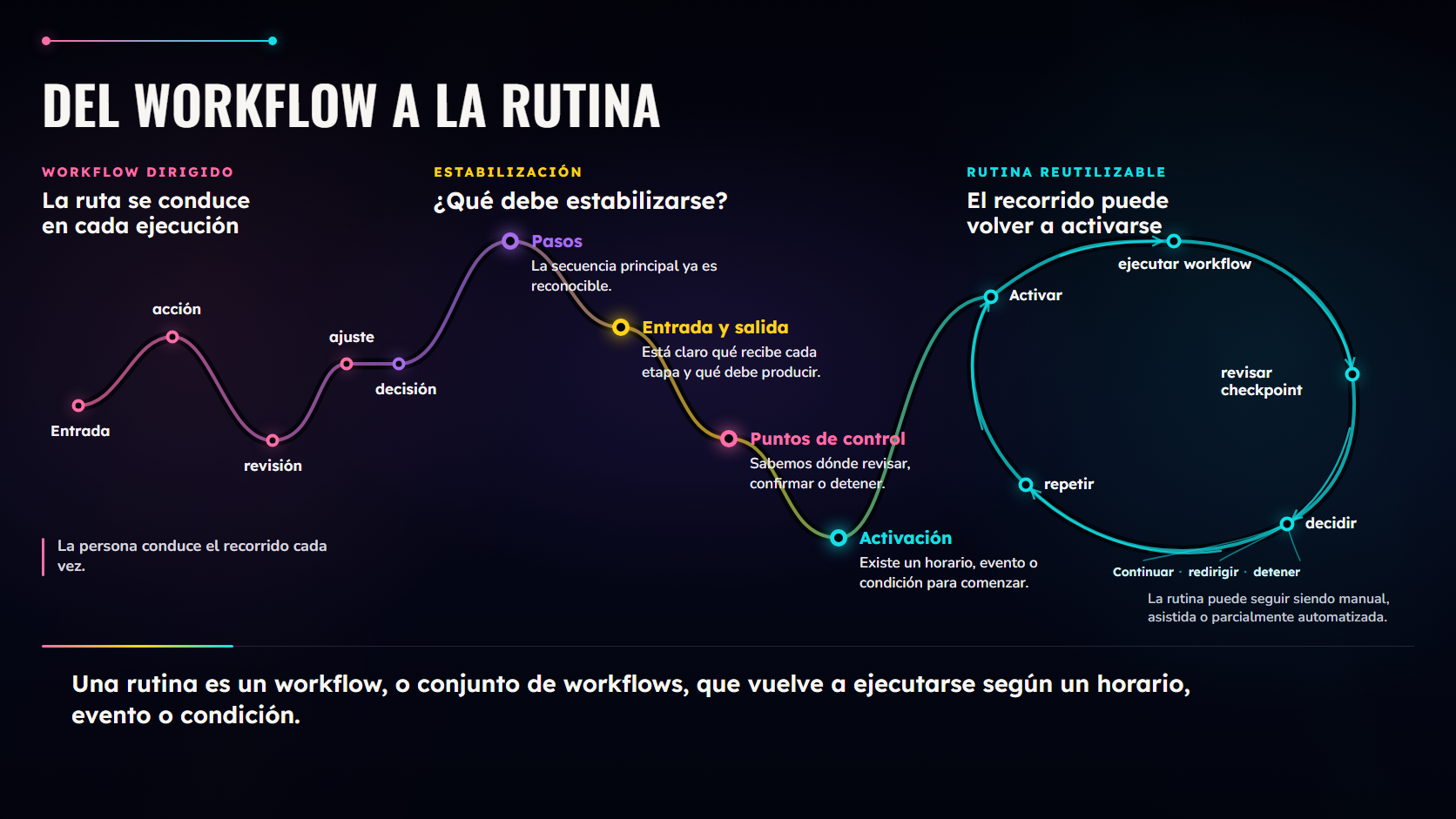 Slide 10. Del workflow a la rutina: una ruta dirigida se estabiliza y puede volver a activarse según un horario, evento o condición.