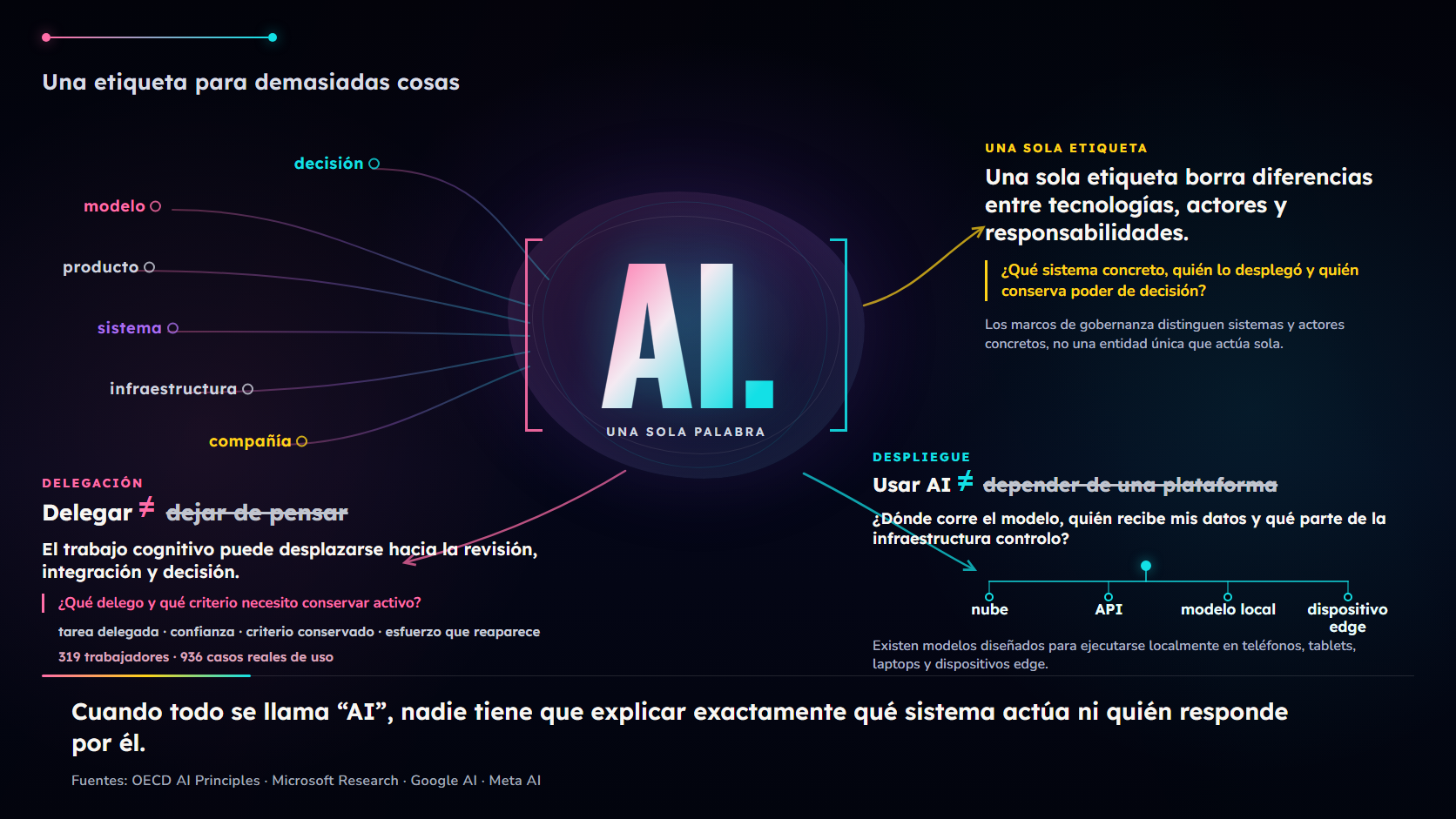 Slide 11. AI, una etiqueta para demasiadas cosas: distinguir modelo, producto, sistema, infraestructura, compañía y decisión recupera responsabilidades concretas.